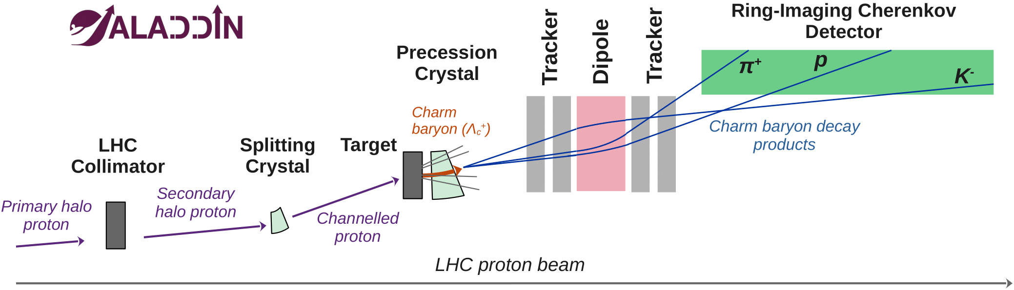 Layout of the ALADDIN experiment